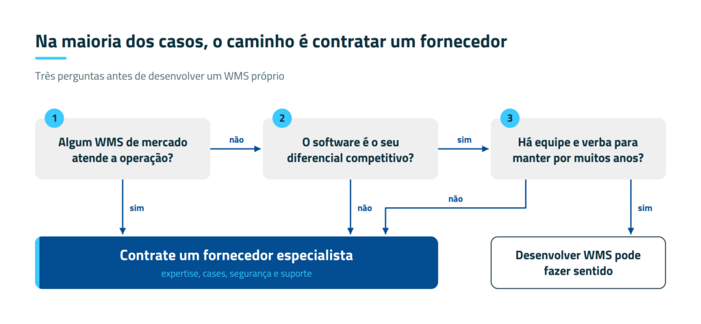 Diagrama que mostra se vale a pena desenvolver um WMS próprio